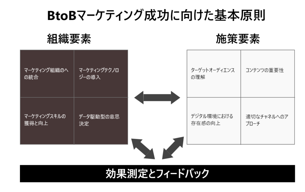 BtoBマーケティング先行に向けて亜基本原則