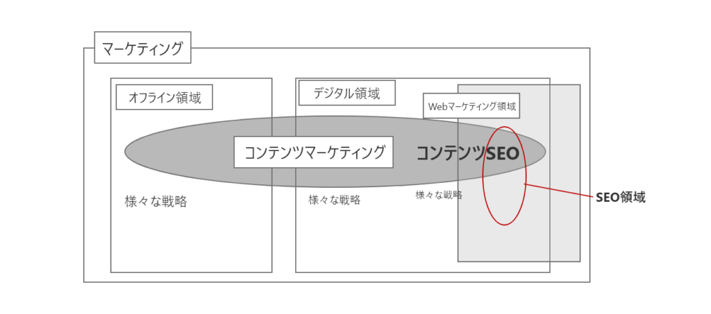 マーケティング領域