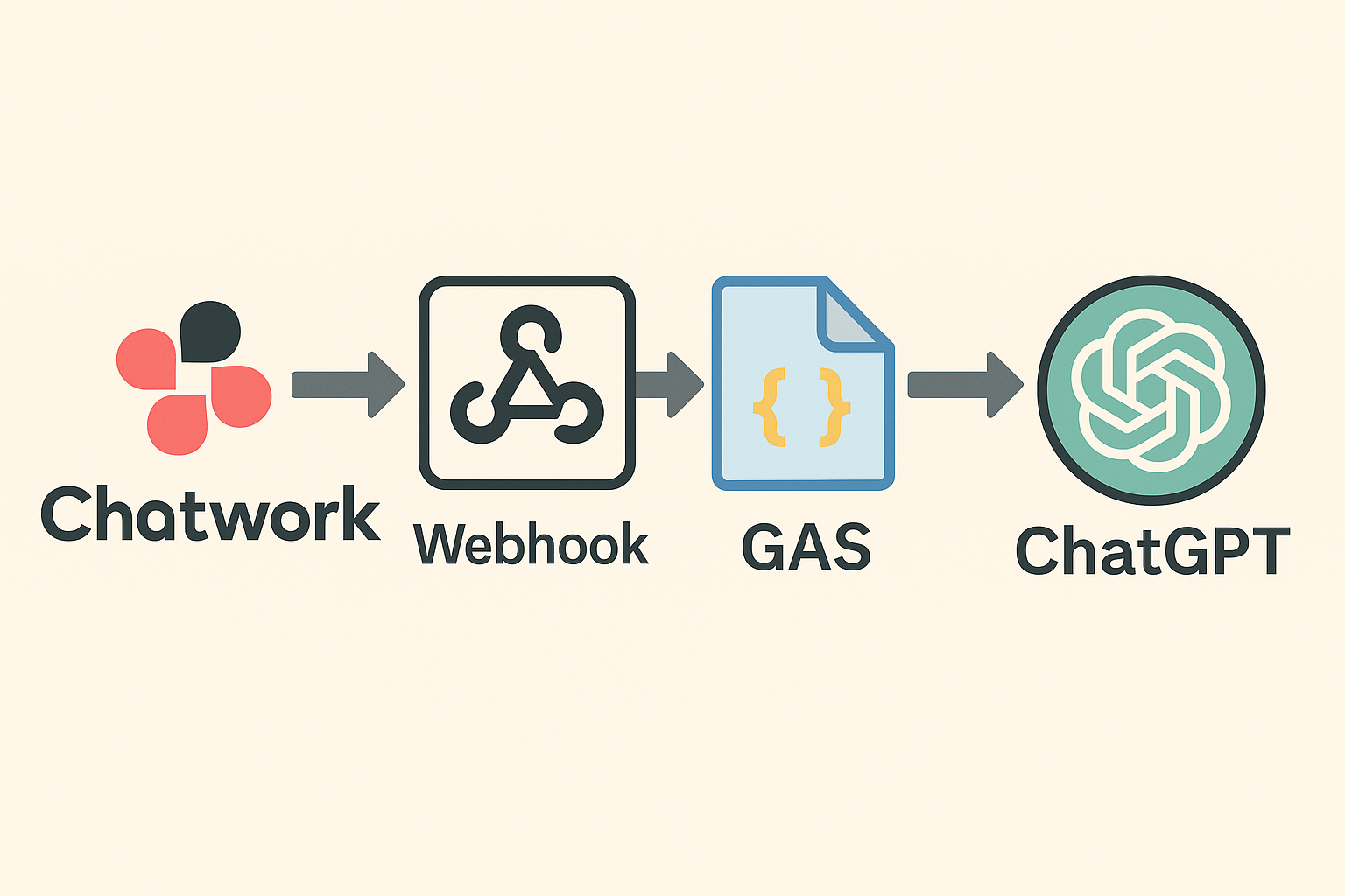 ChatworkにAIボットを導入する方法|ChatGPT連携で業務自動化【2026年最新】 - strikethrough media